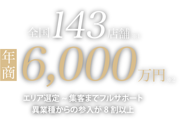 全国143店舗展開中 エリア選定~集客までフルサポート 異業種からの参入が8割以上